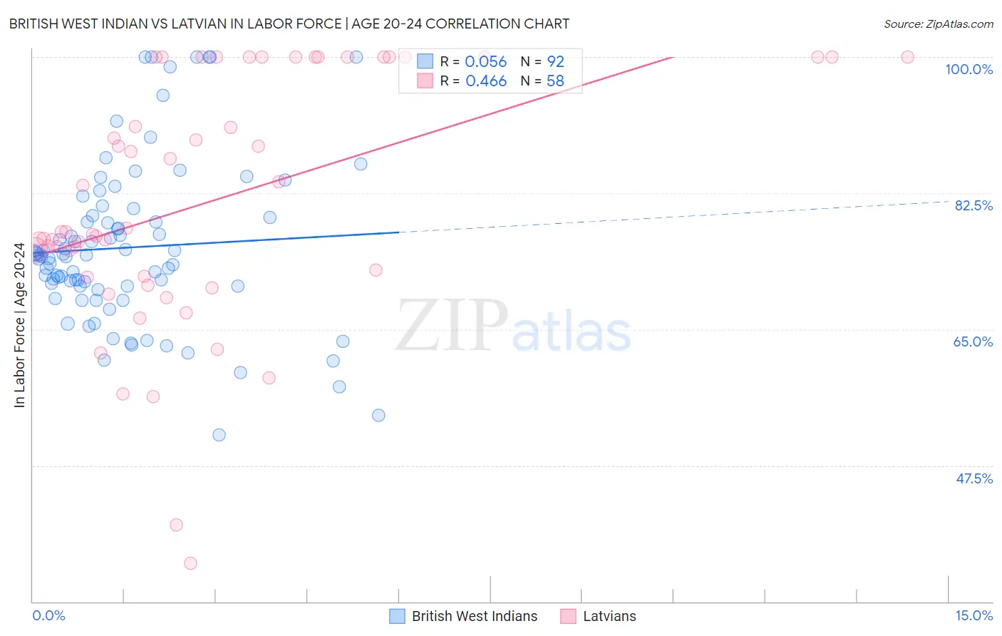 British West Indian vs Latvian In Labor Force | Age 20-24