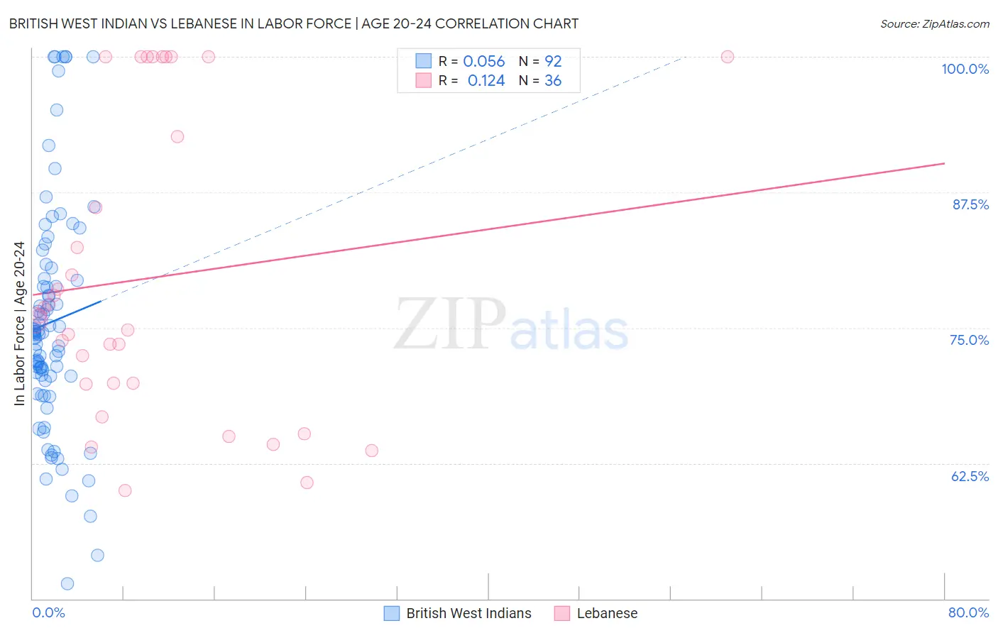 British West Indian vs Lebanese In Labor Force | Age 20-24