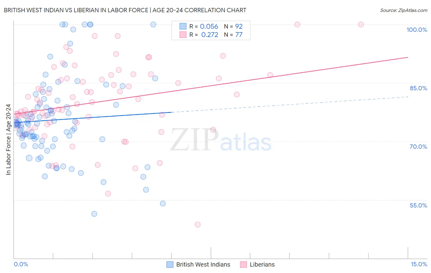 British West Indian vs Liberian In Labor Force | Age 20-24