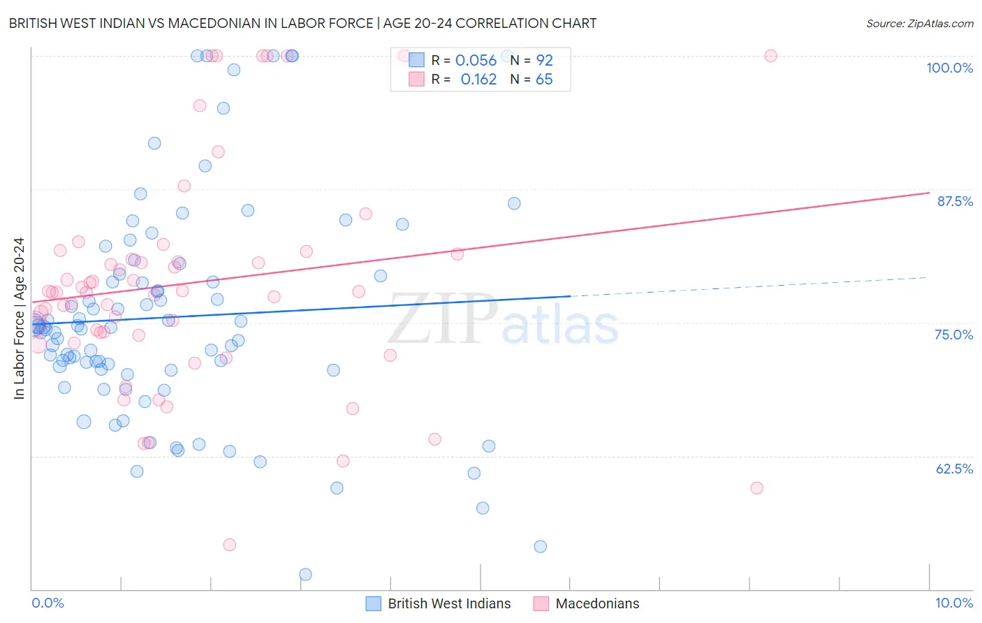 British West Indian vs Macedonian In Labor Force | Age 20-24