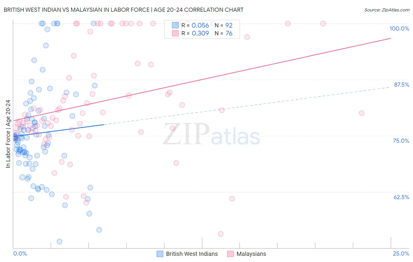 British West Indian vs Malaysian In Labor Force | Age 20-24