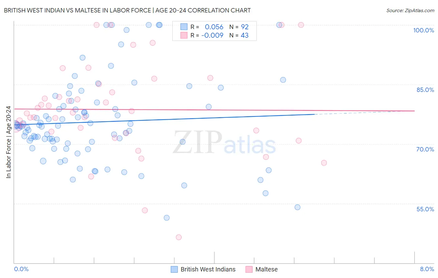 British West Indian vs Maltese In Labor Force | Age 20-24