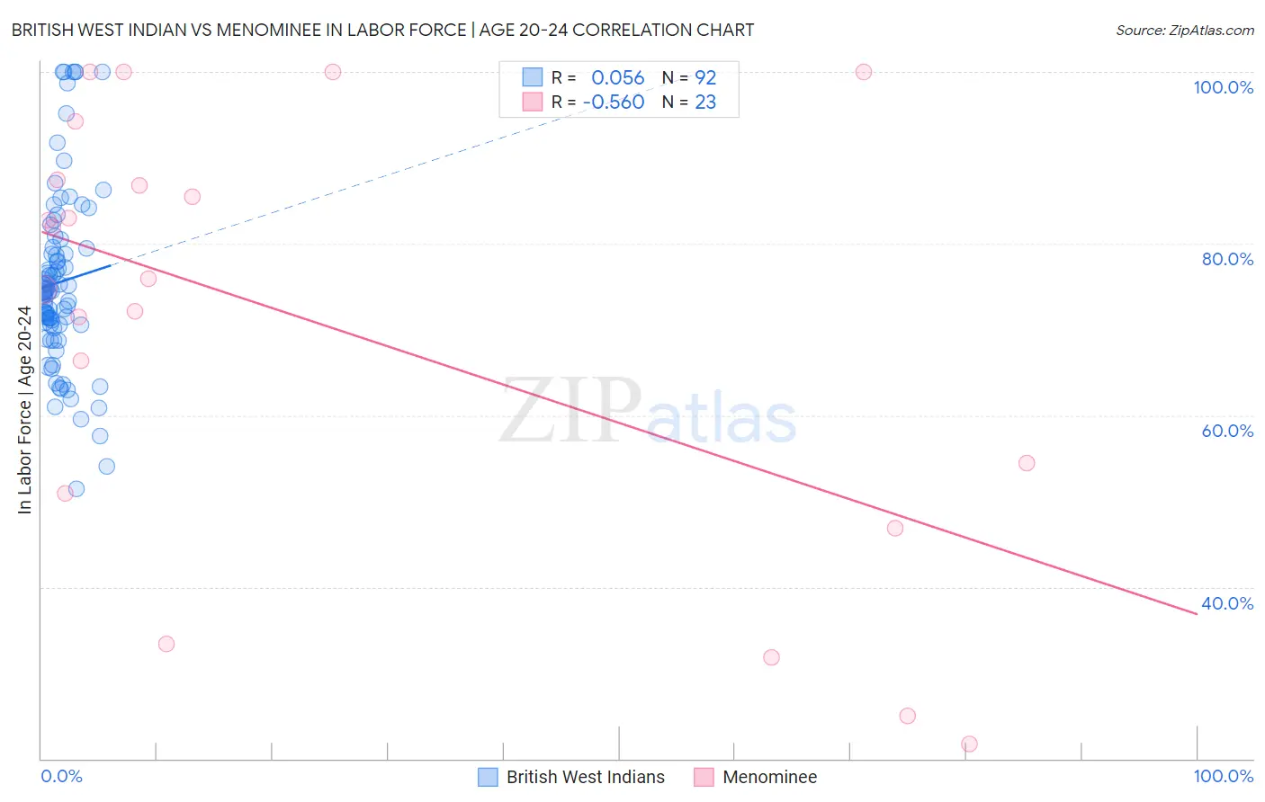 British West Indian vs Menominee In Labor Force | Age 20-24
