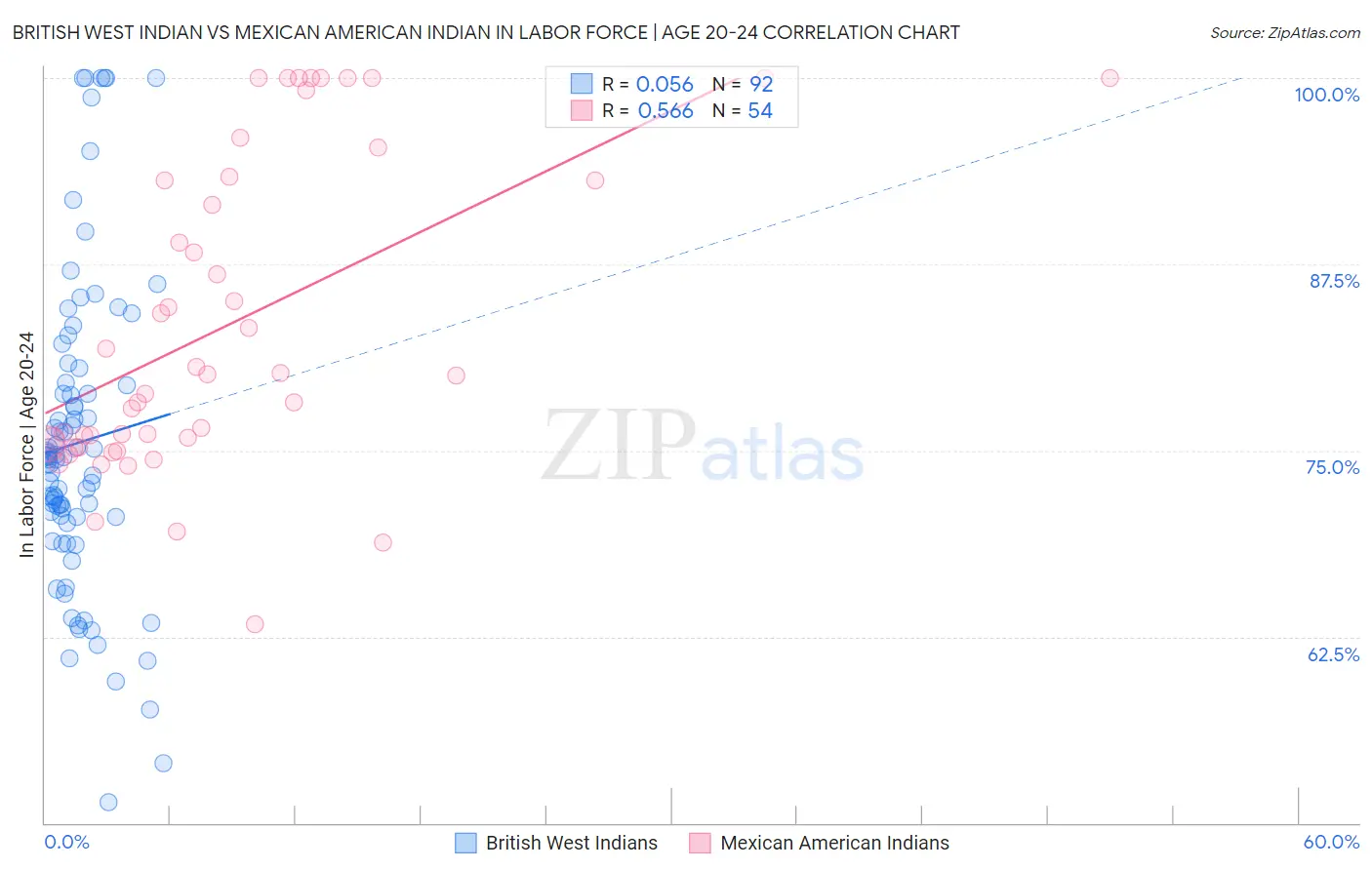 British West Indian vs Mexican American Indian In Labor Force | Age 20-24