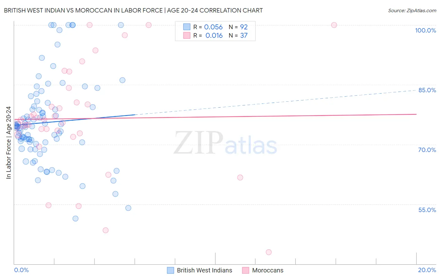 British West Indian vs Moroccan In Labor Force | Age 20-24