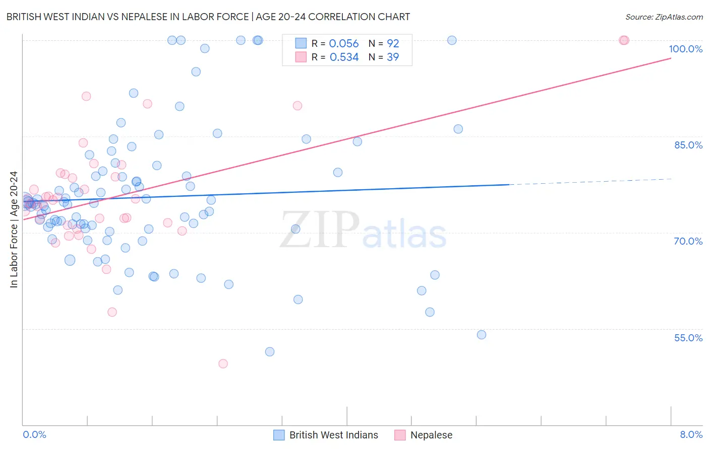 British West Indian vs Nepalese In Labor Force | Age 20-24