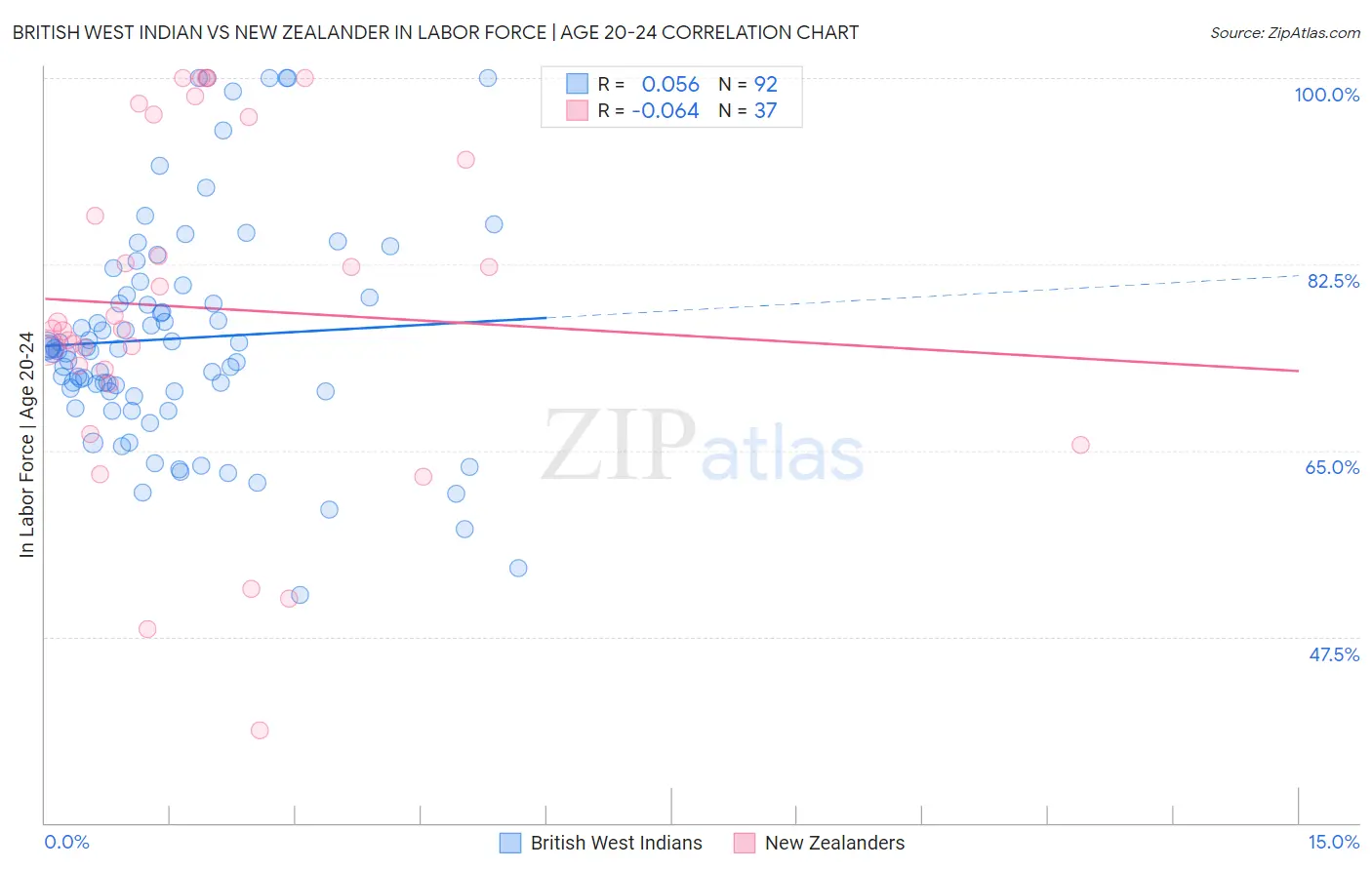 British West Indian vs New Zealander In Labor Force | Age 20-24