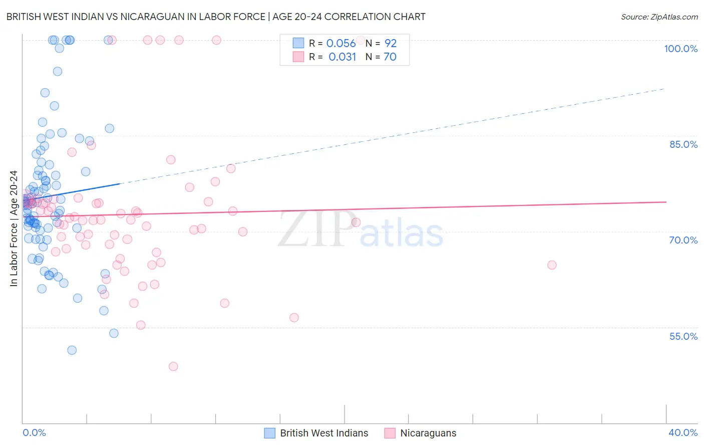 British West Indian vs Nicaraguan In Labor Force | Age 20-24