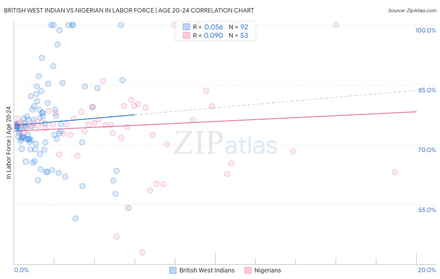 British West Indian vs Nigerian In Labor Force | Age 20-24