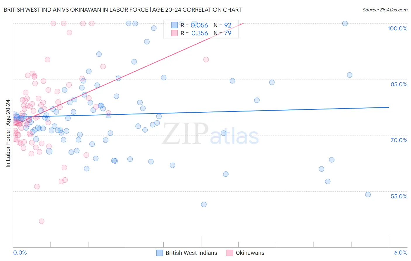 British West Indian vs Okinawan In Labor Force | Age 20-24