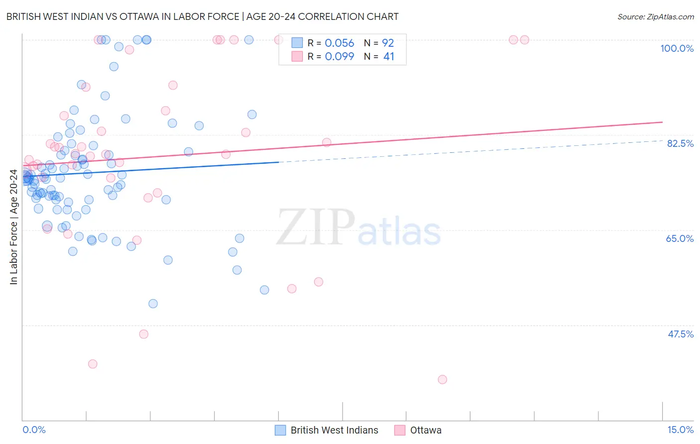 British West Indian vs Ottawa In Labor Force | Age 20-24