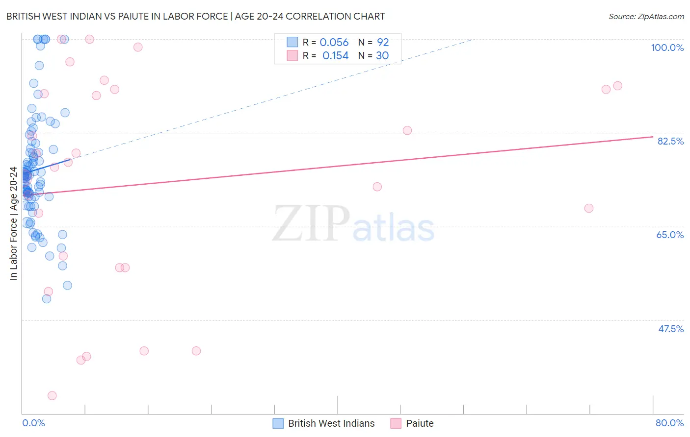British West Indian vs Paiute In Labor Force | Age 20-24