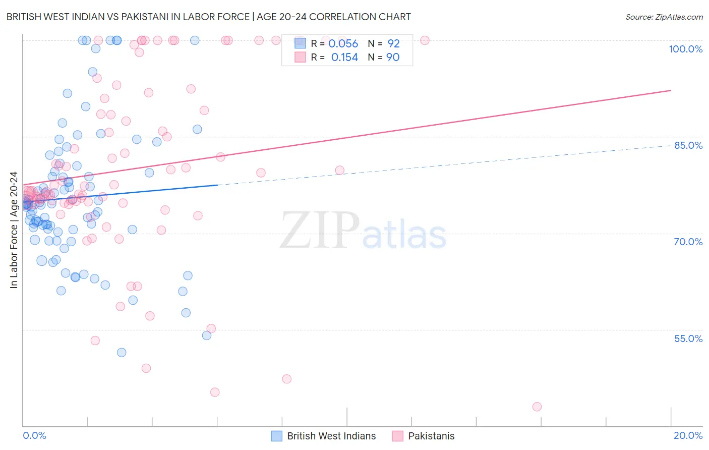 British West Indian vs Pakistani In Labor Force | Age 20-24