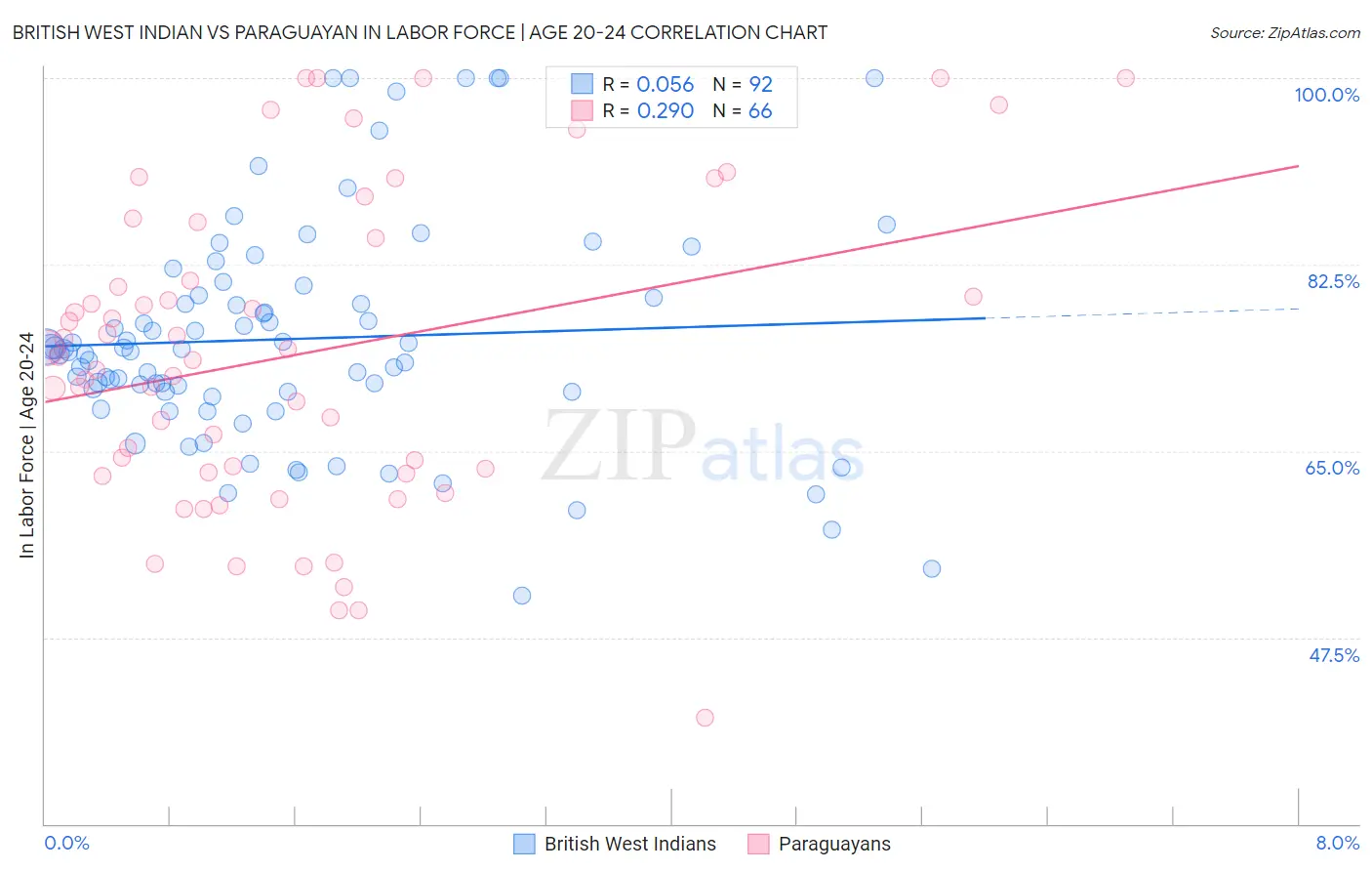 British West Indian vs Paraguayan In Labor Force | Age 20-24