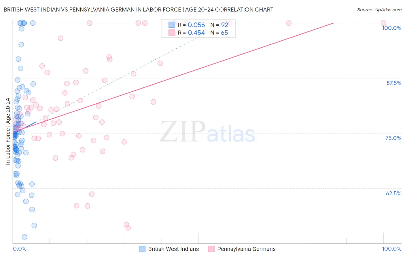 British West Indian vs Pennsylvania German In Labor Force | Age 20-24