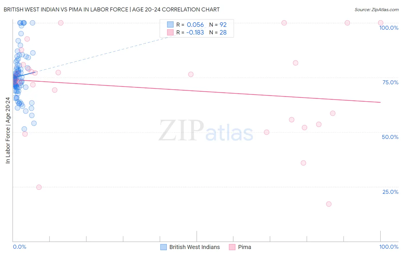 British West Indian vs Pima In Labor Force | Age 20-24