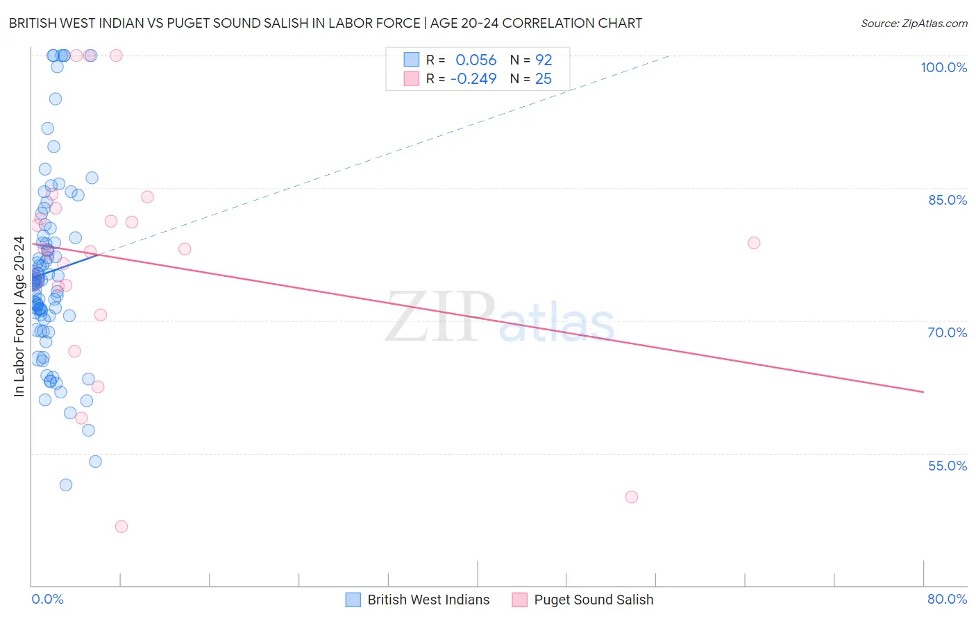 British West Indian vs Puget Sound Salish In Labor Force | Age 20-24