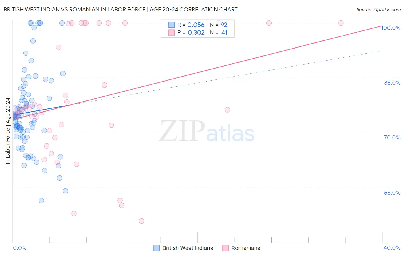 British West Indian vs Romanian In Labor Force | Age 20-24