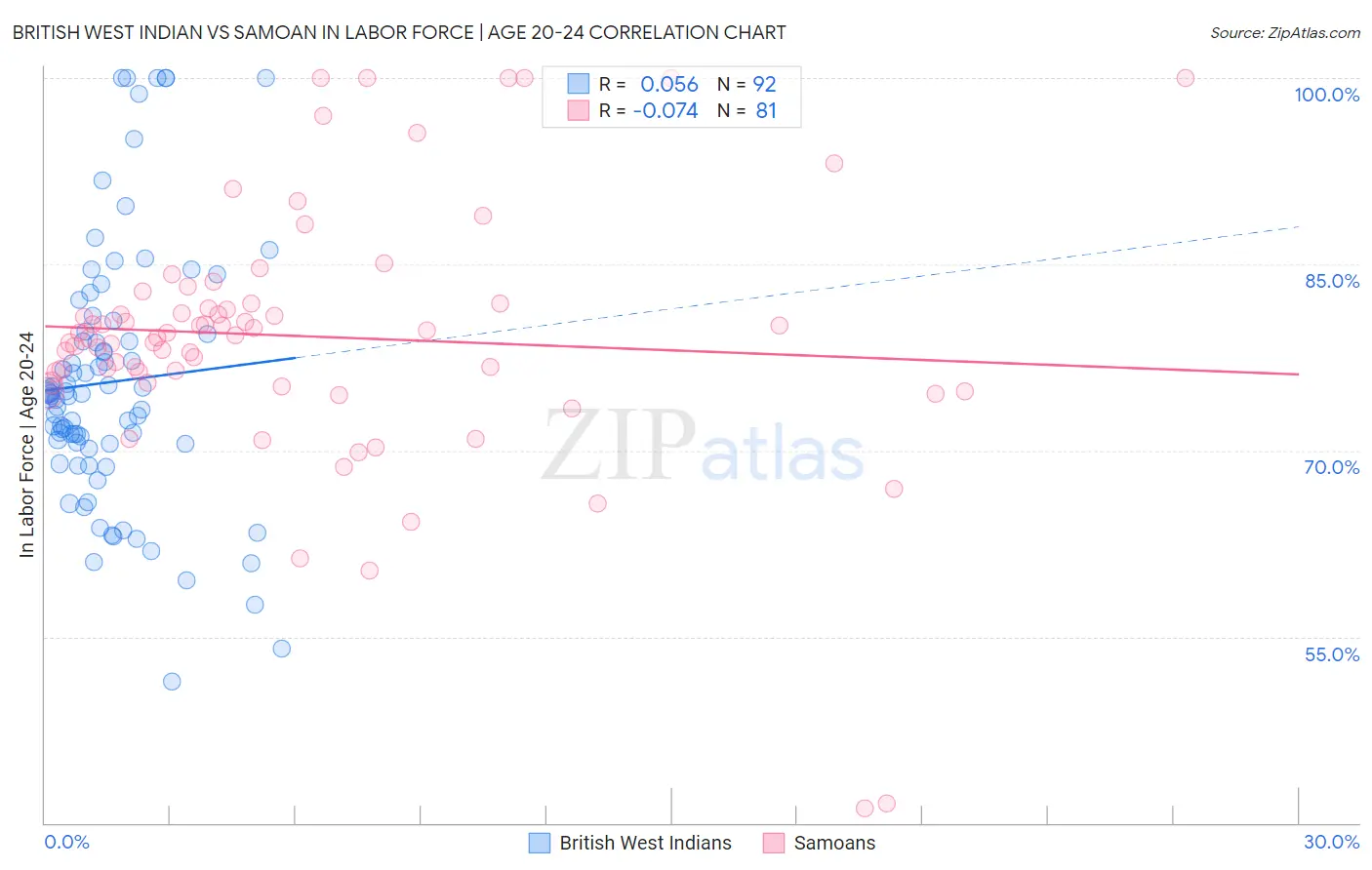 British West Indian vs Samoan In Labor Force | Age 20-24