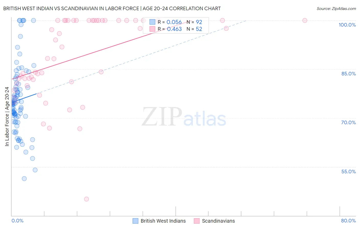 British West Indian vs Scandinavian In Labor Force | Age 20-24