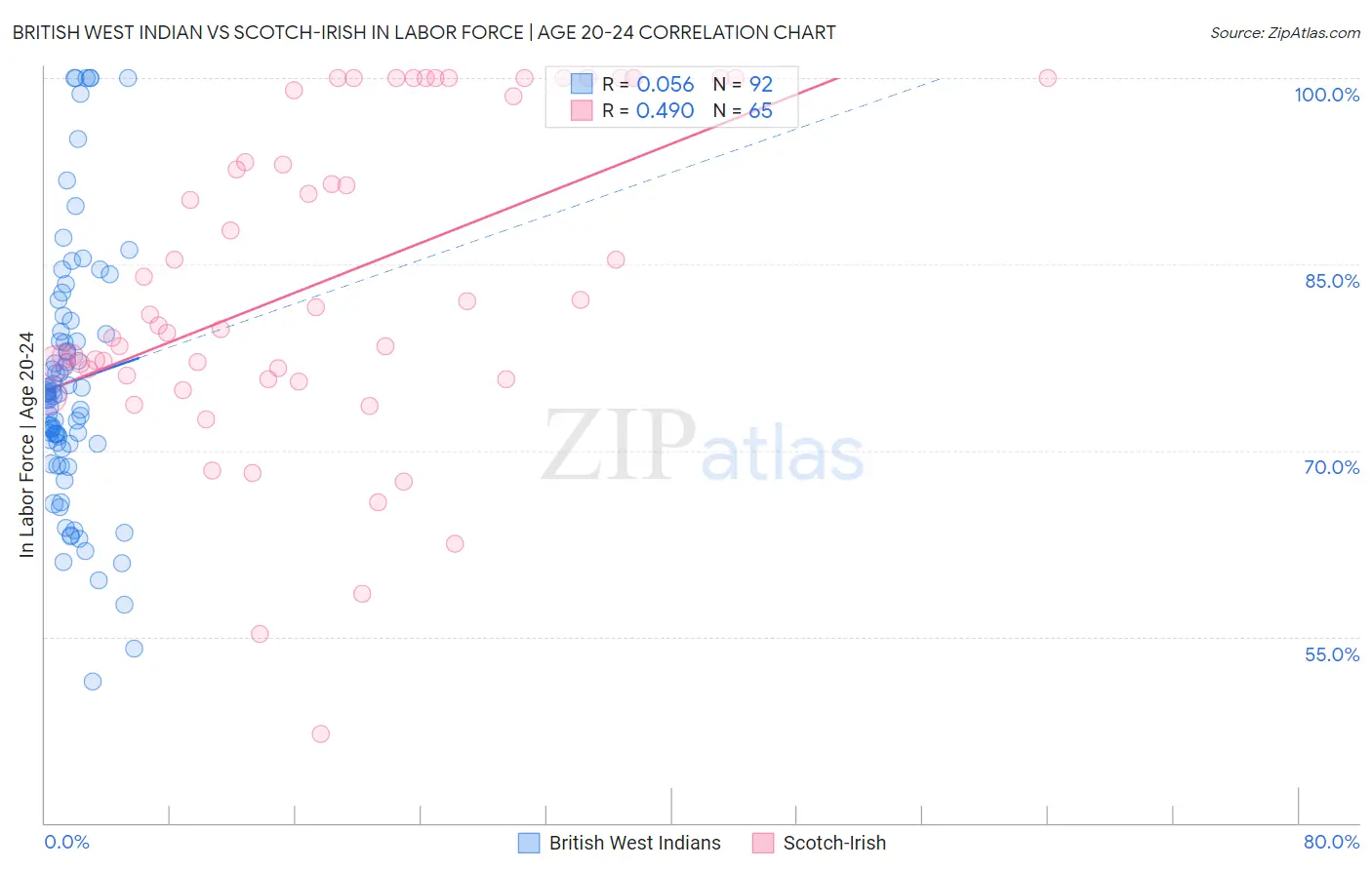 British West Indian vs Scotch-Irish In Labor Force | Age 20-24