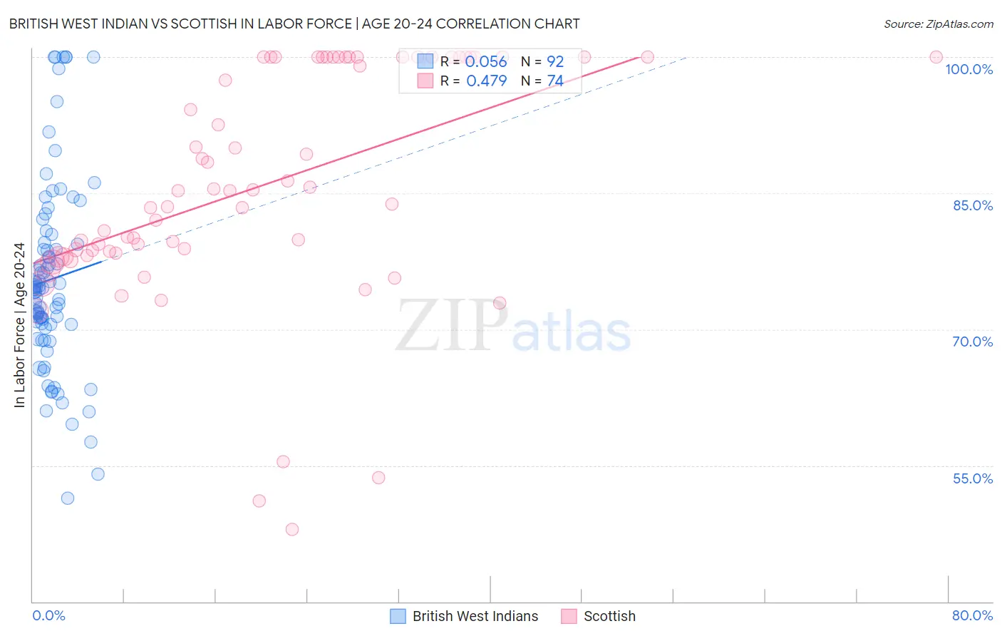 British West Indian vs Scottish In Labor Force | Age 20-24