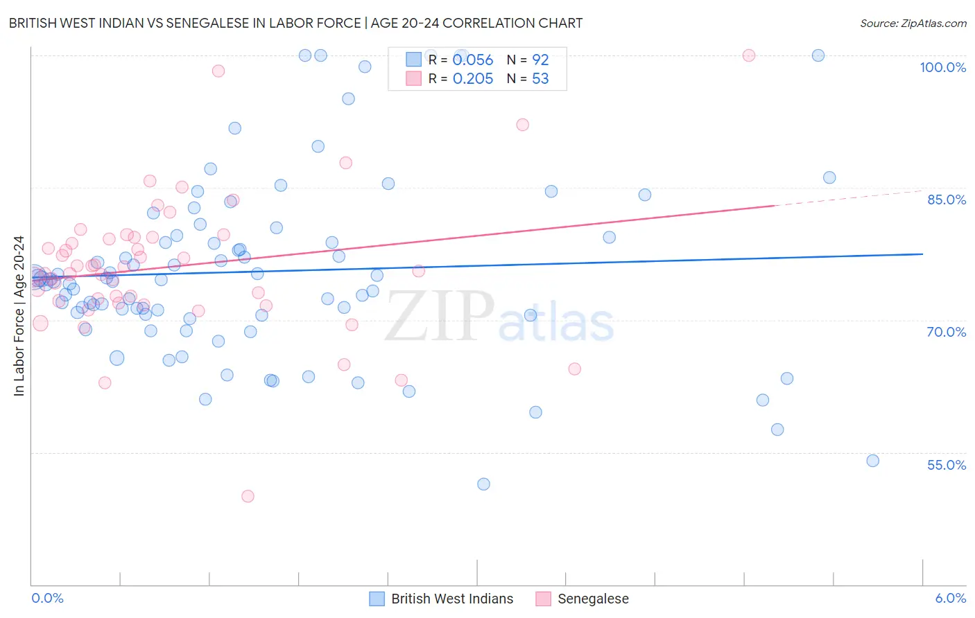 British West Indian vs Senegalese In Labor Force | Age 20-24