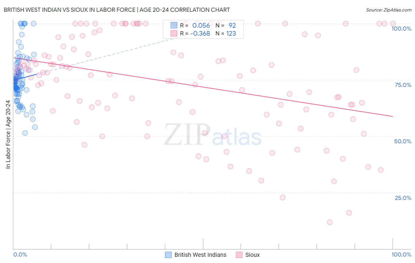 British West Indian vs Sioux In Labor Force | Age 20-24