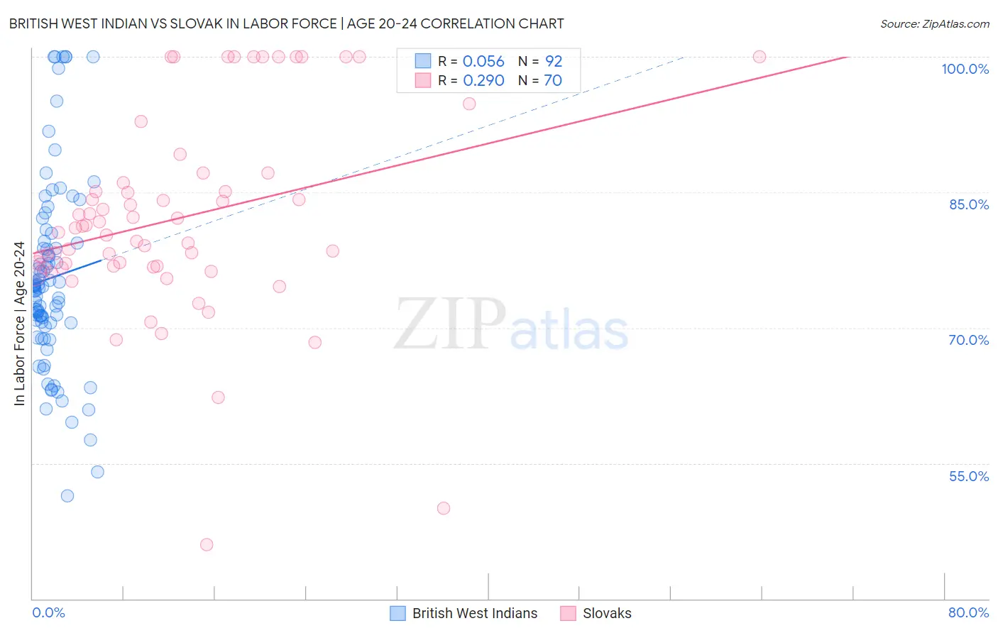 British West Indian vs Slovak In Labor Force | Age 20-24
