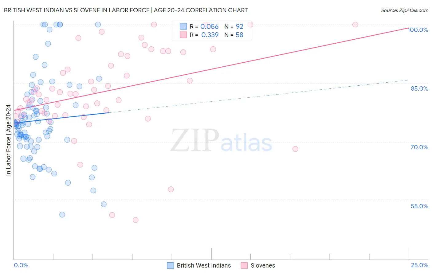 British West Indian vs Slovene In Labor Force | Age 20-24