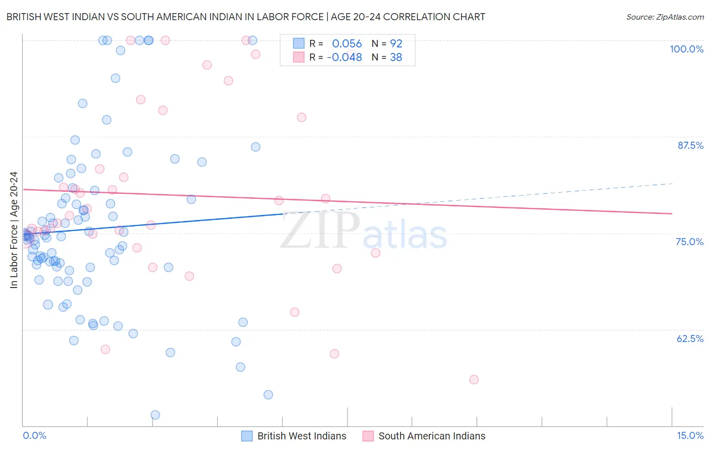 British West Indian vs South American Indian In Labor Force | Age 20-24