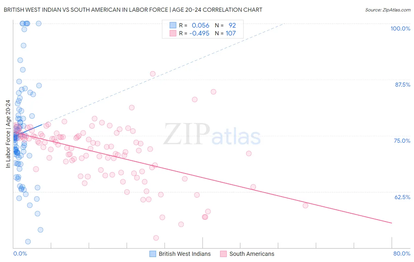 British West Indian vs South American In Labor Force | Age 20-24