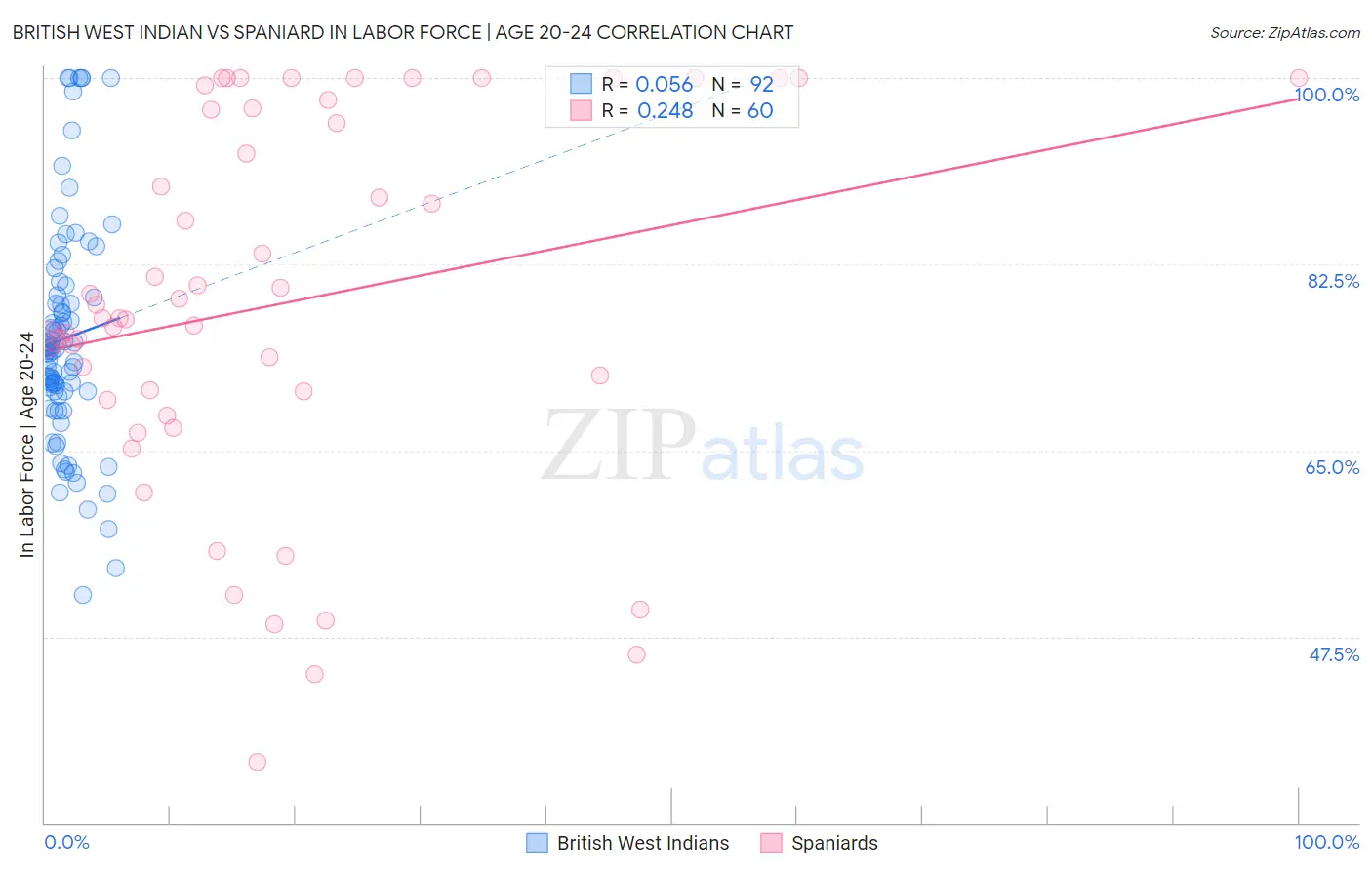 British West Indian vs Spaniard In Labor Force | Age 20-24