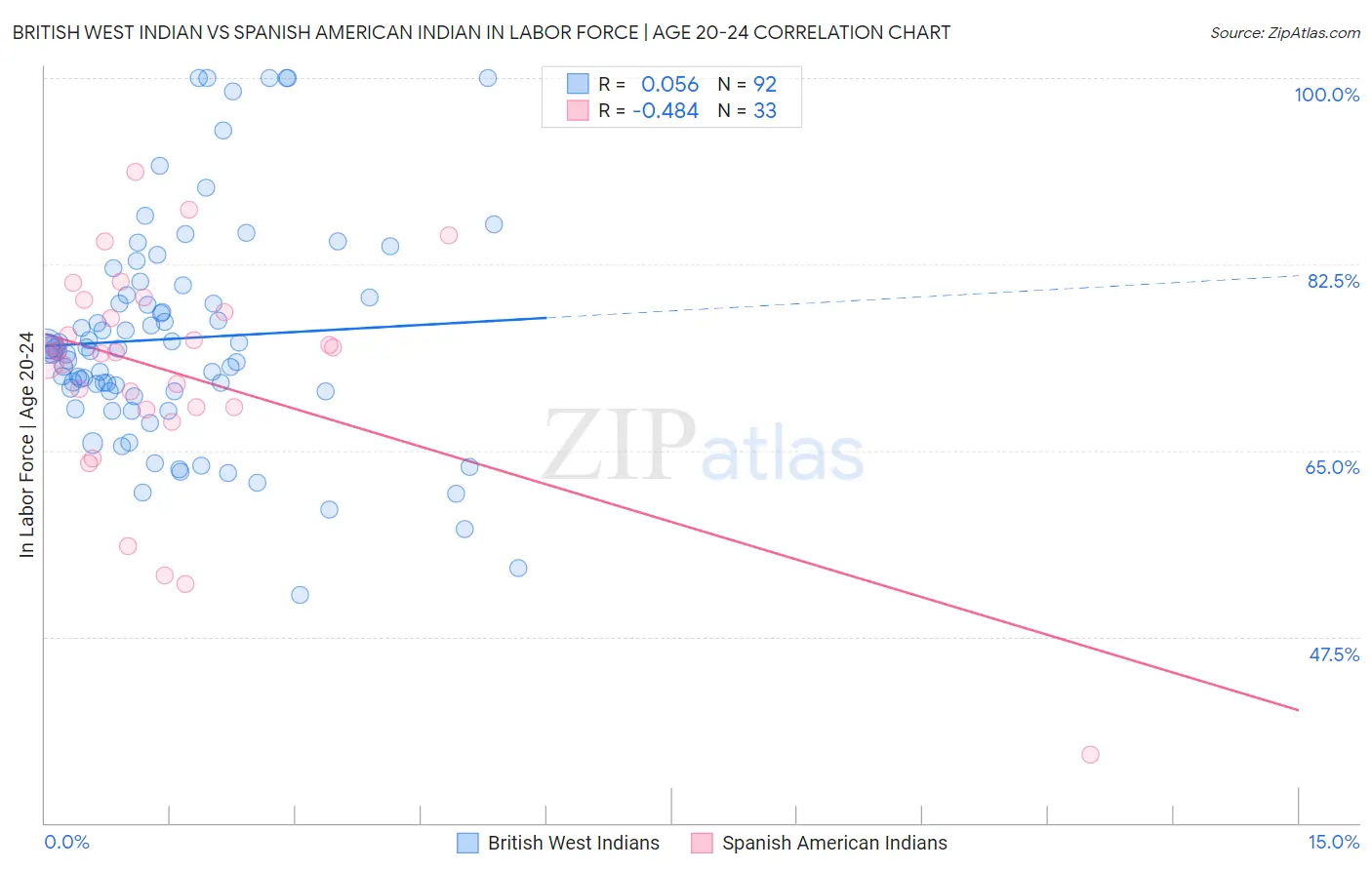 British West Indian vs Spanish American Indian In Labor Force | Age 20-24