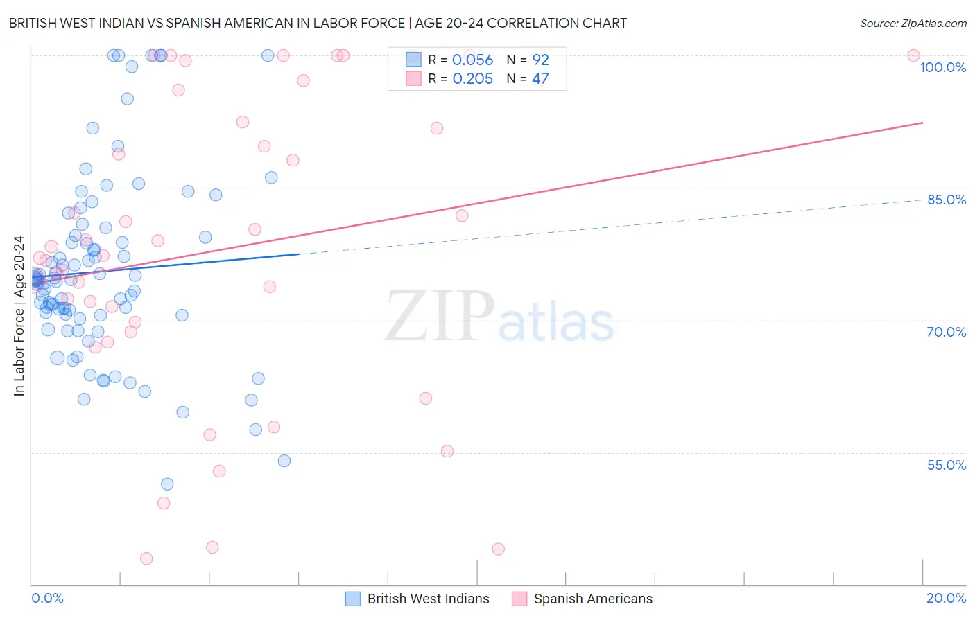 British West Indian vs Spanish American In Labor Force | Age 20-24