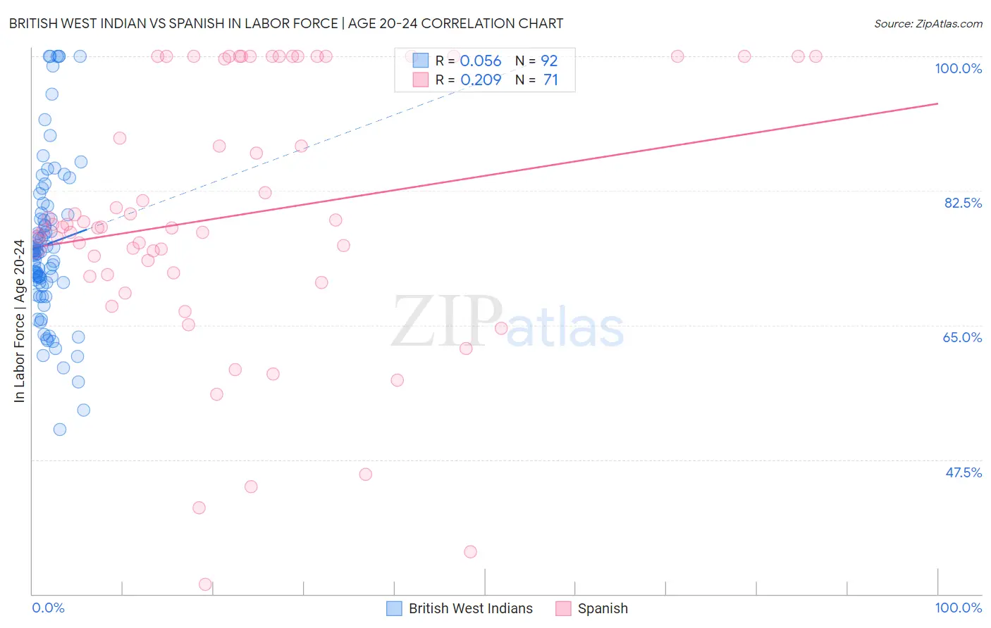 British West Indian vs Spanish In Labor Force | Age 20-24