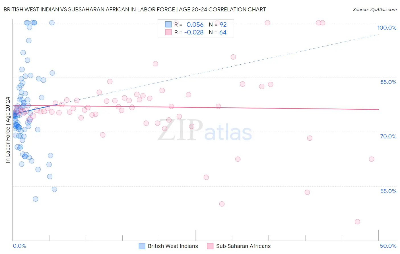 British West Indian vs Subsaharan African In Labor Force | Age 20-24