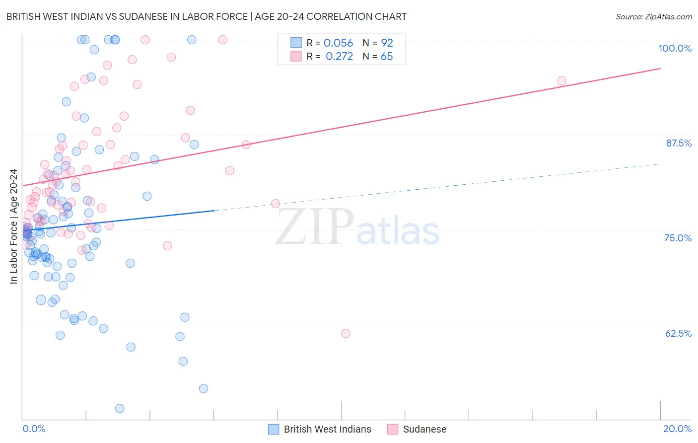 British West Indian vs Sudanese In Labor Force | Age 20-24
