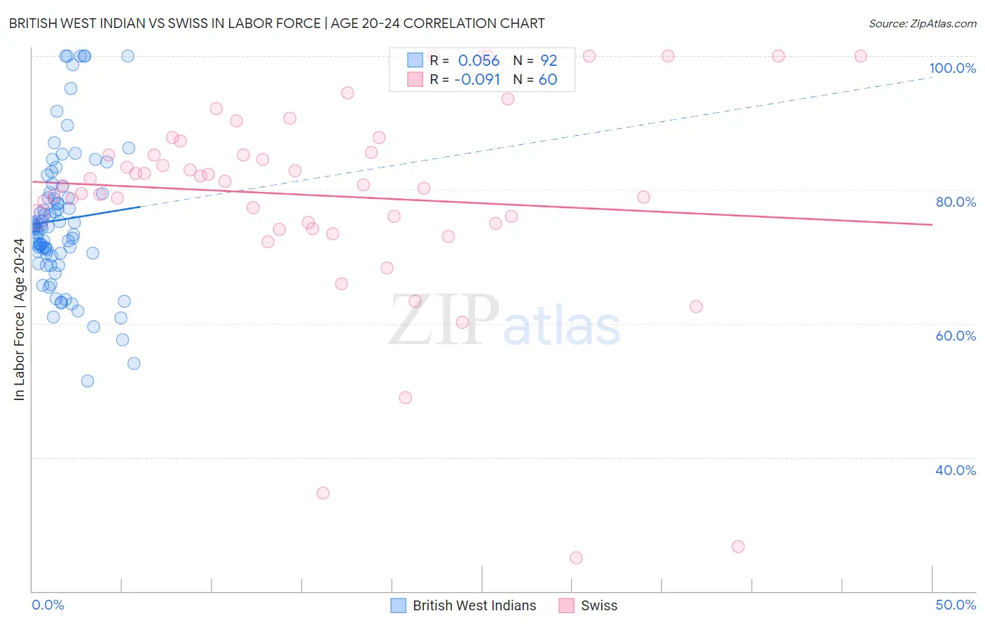 British West Indian vs Swiss In Labor Force | Age 20-24