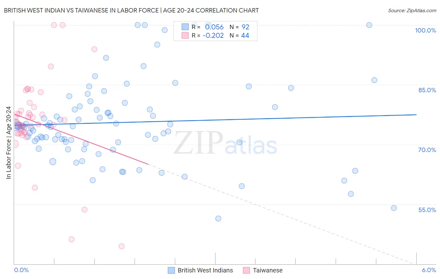 British West Indian vs Taiwanese In Labor Force | Age 20-24