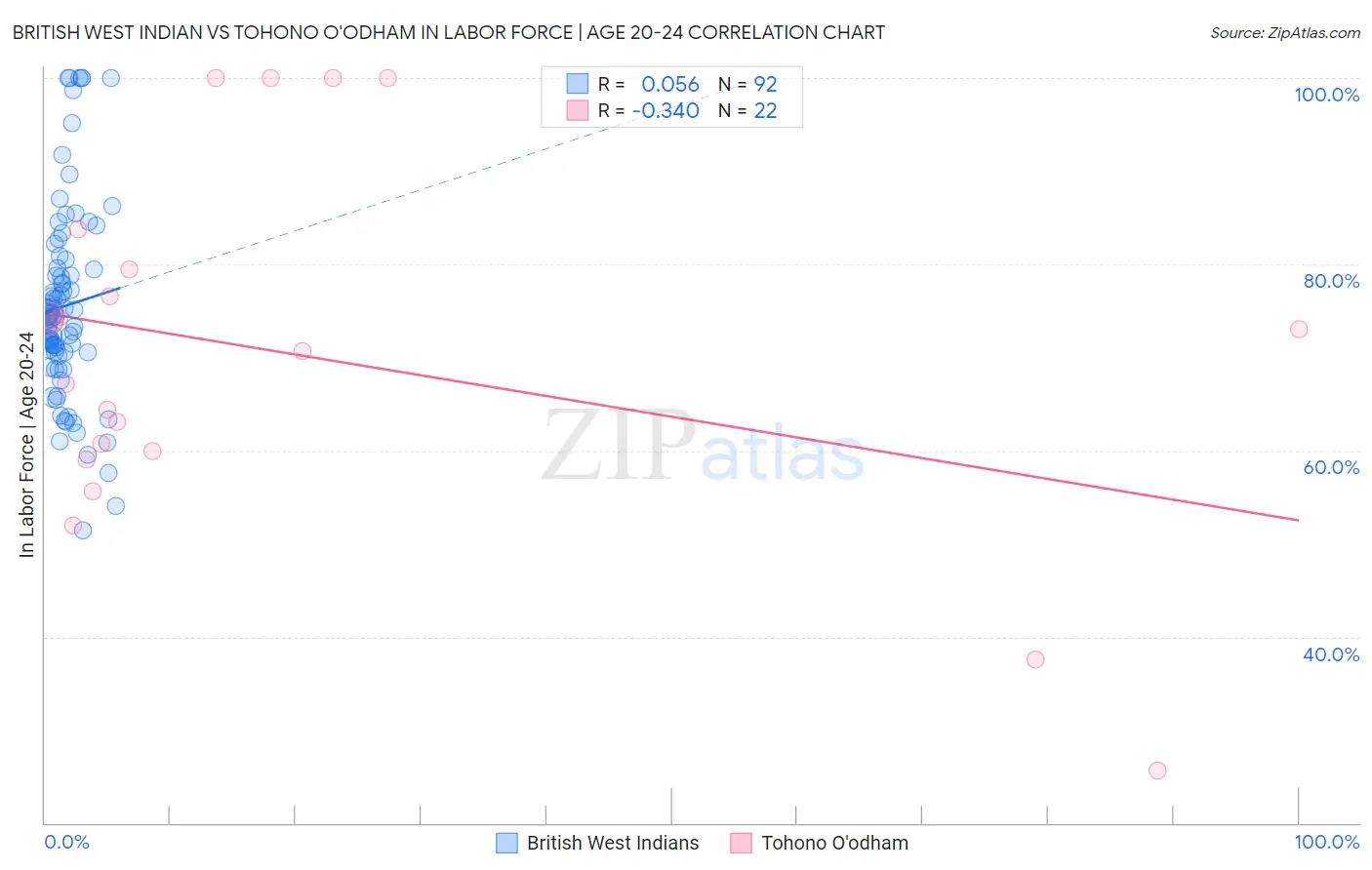 British West Indian vs Tohono O'odham In Labor Force | Age 20-24