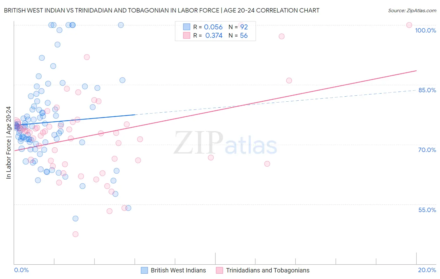 British West Indian vs Trinidadian and Tobagonian In Labor Force | Age 20-24