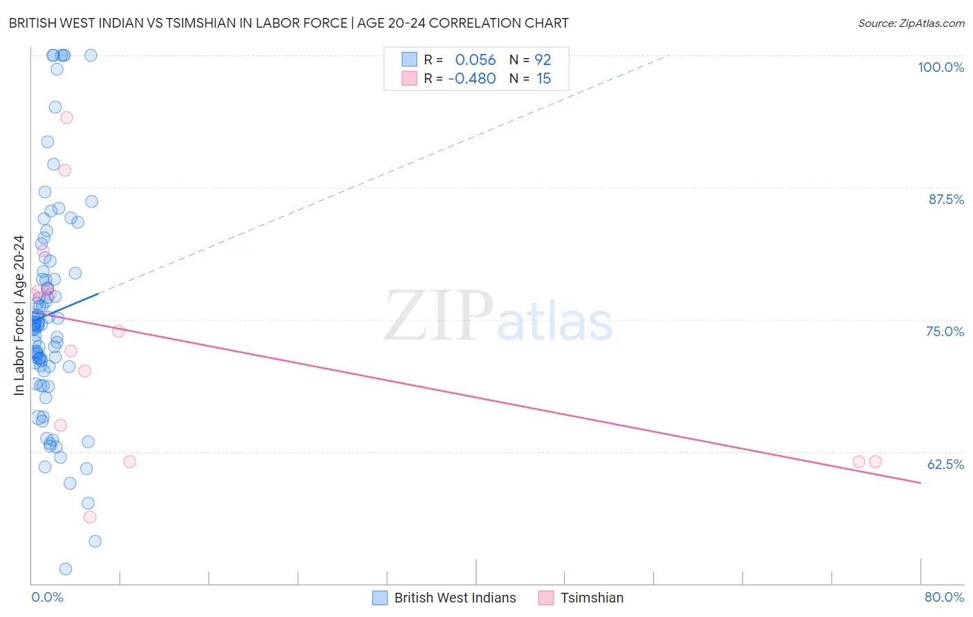 British West Indian vs Tsimshian In Labor Force | Age 20-24