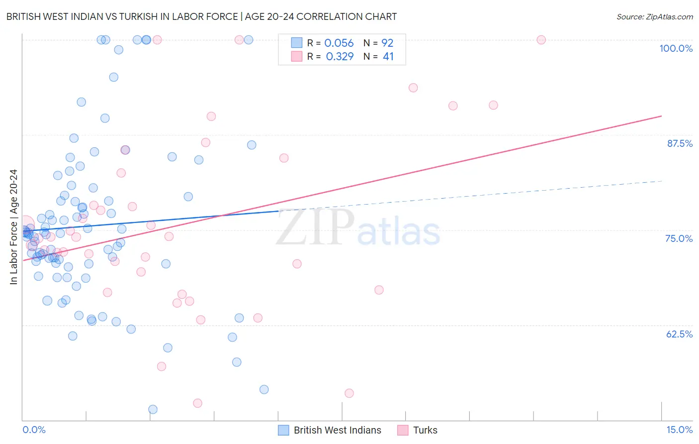 British West Indian vs Turkish In Labor Force | Age 20-24