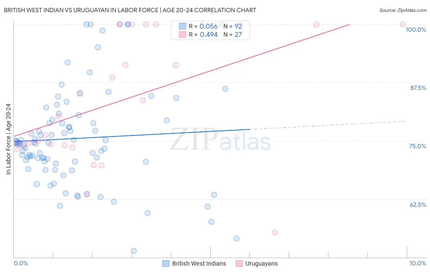British West Indian vs Uruguayan In Labor Force | Age 20-24