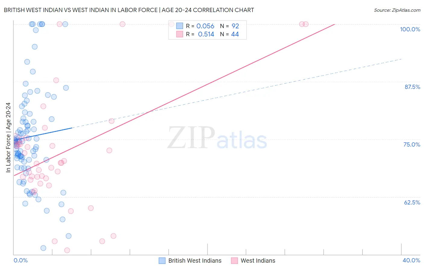 British West Indian vs West Indian In Labor Force | Age 20-24