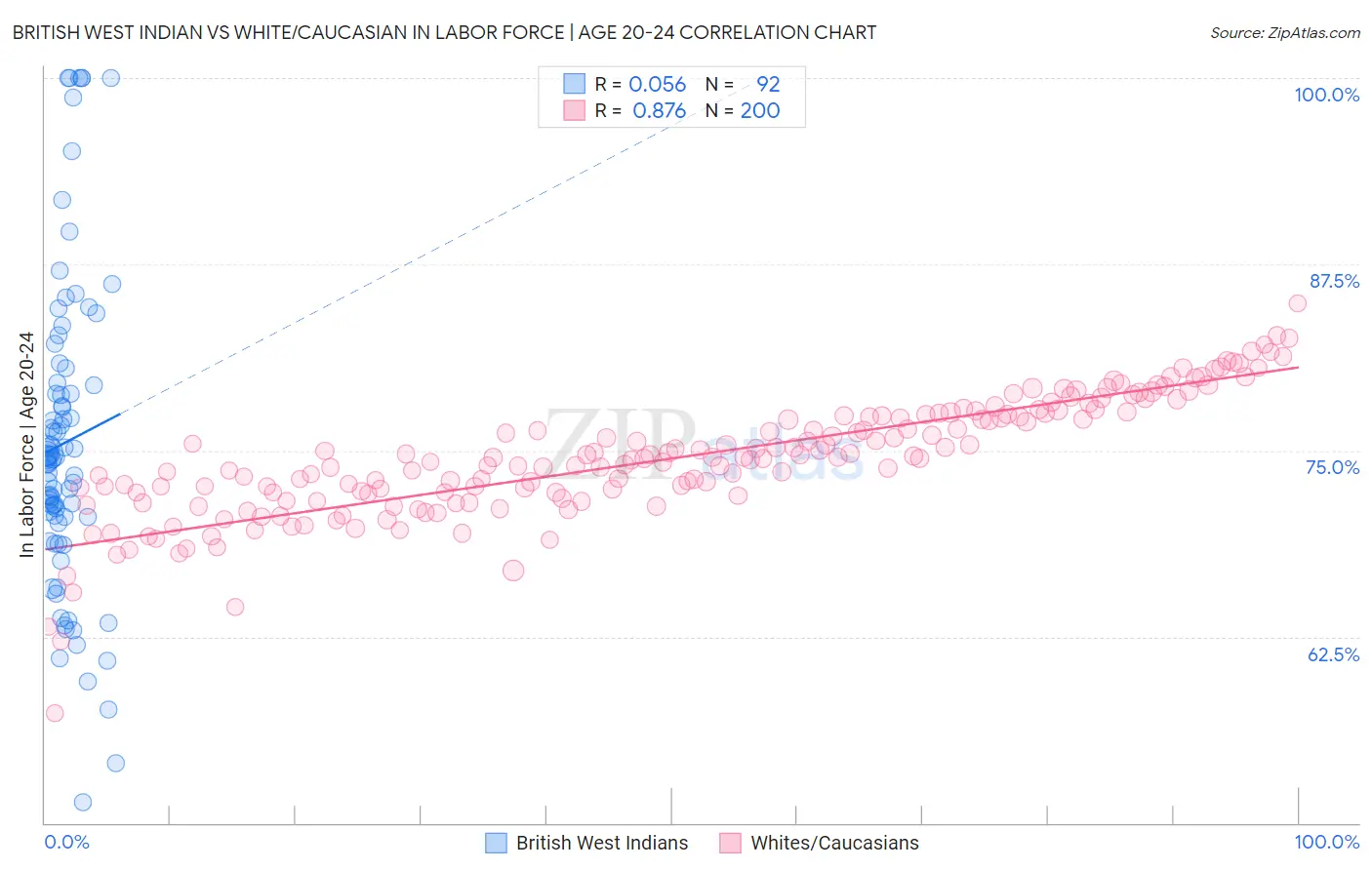 British West Indian vs White/Caucasian In Labor Force | Age 20-24