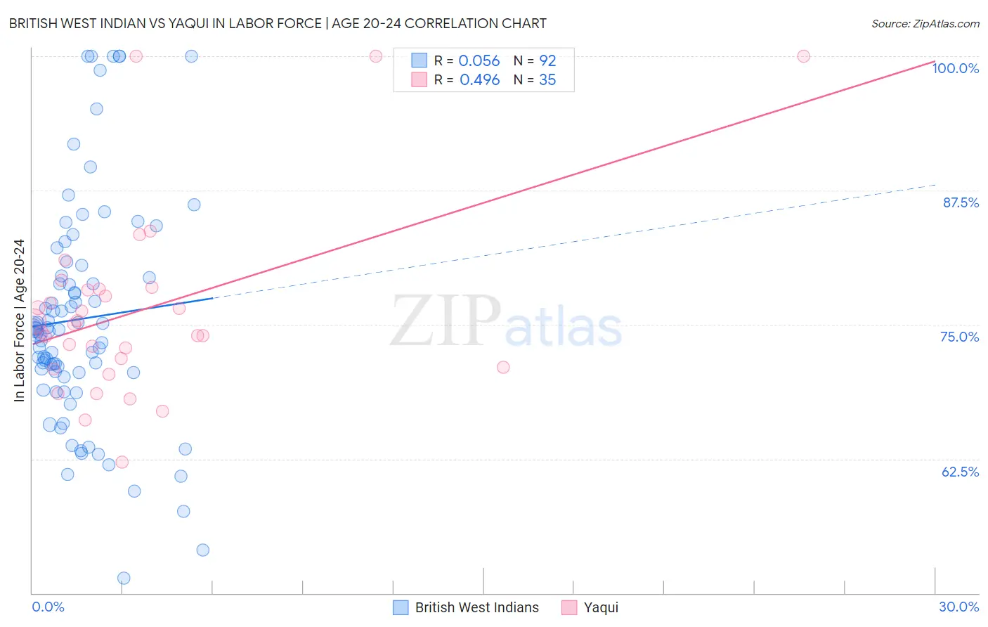 British West Indian vs Yaqui In Labor Force | Age 20-24