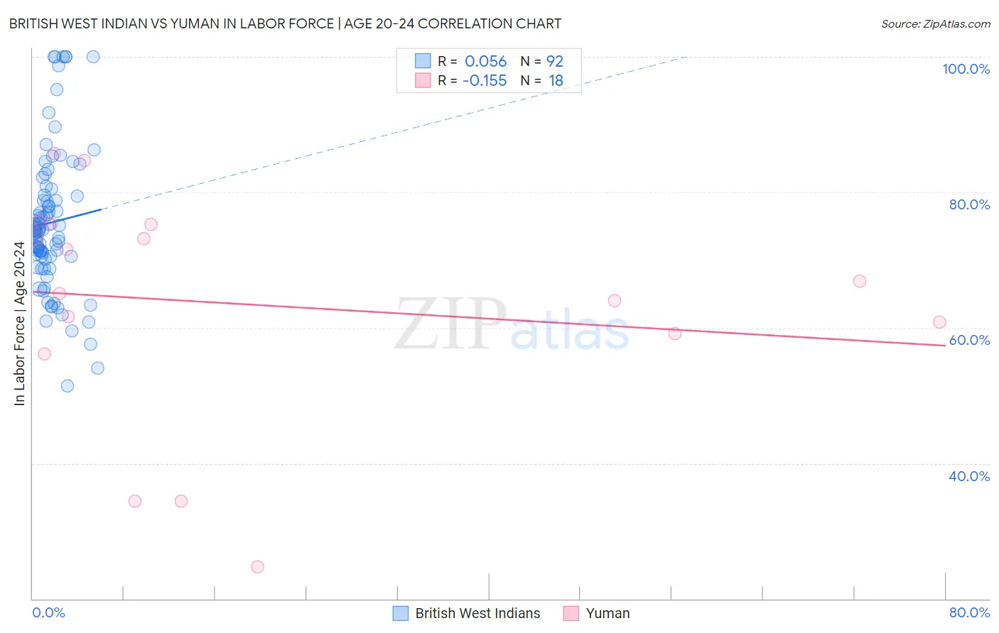 British West Indian vs Yuman In Labor Force | Age 20-24