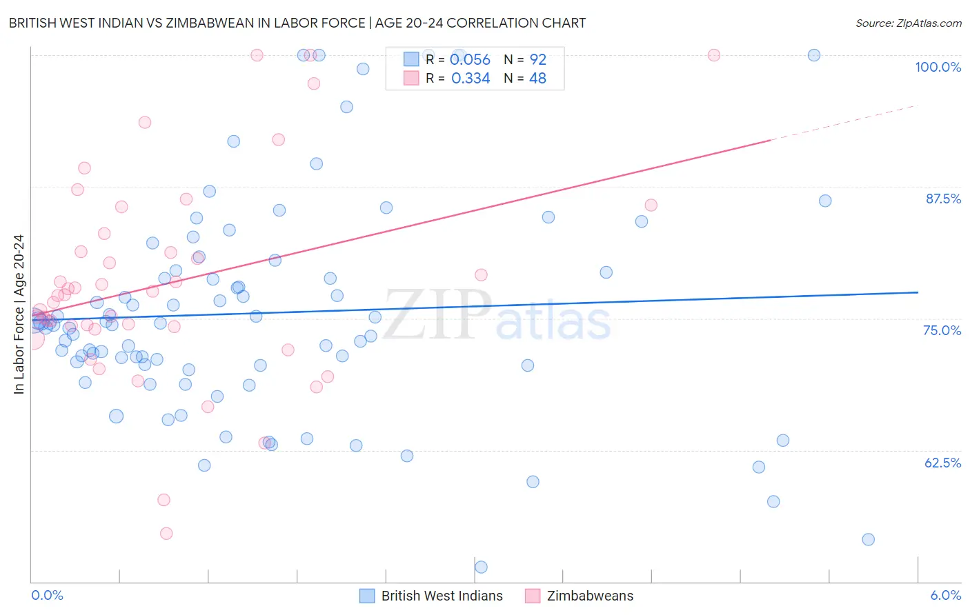 British West Indian vs Zimbabwean In Labor Force | Age 20-24